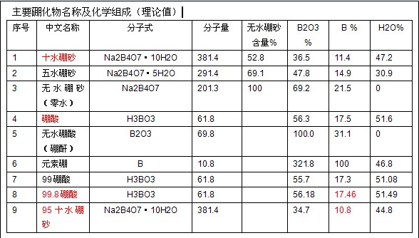 硼酸的含硼量圖表