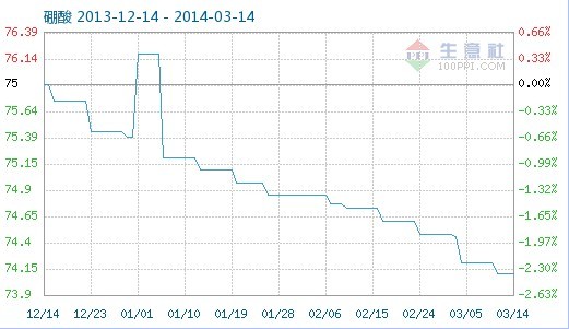 3月14日工業(yè)硼酸商品指數(shù)為74.11— 得爾硼業(yè)